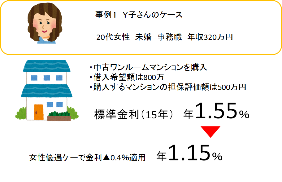 女性金利優遇の事例