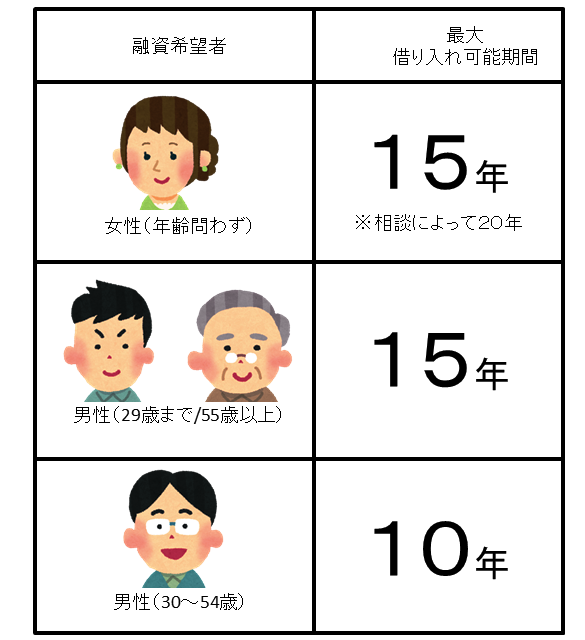 最大借り入れ可能期間