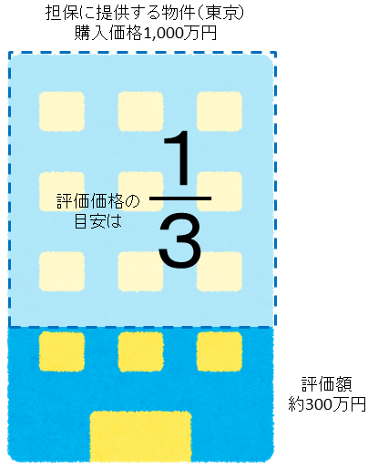 物件評価の目安は1/3
