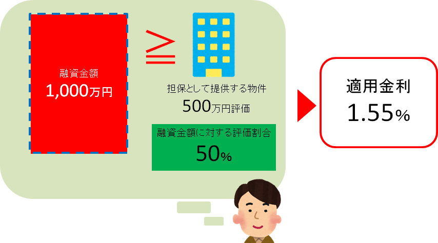 担保評価割合による適用金利の決定