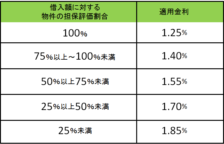 適用金利の割合