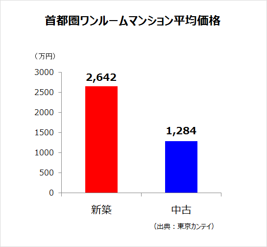 首都圏ワンルーム平均価格比較