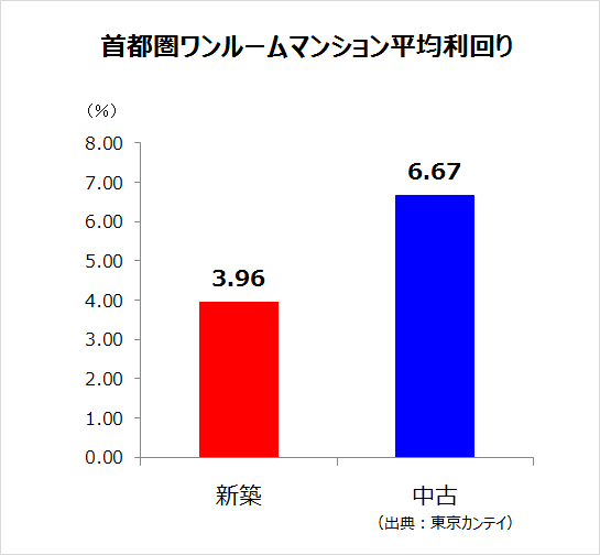 首都圏ワンルーム平均利回りの比較