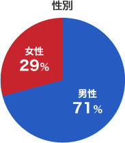 性別