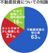 不動産投資についての知識