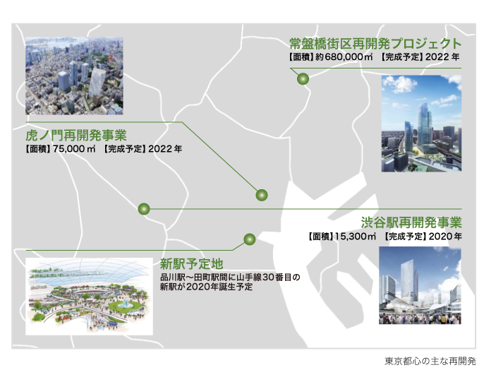 図：東京都心の主な再開発